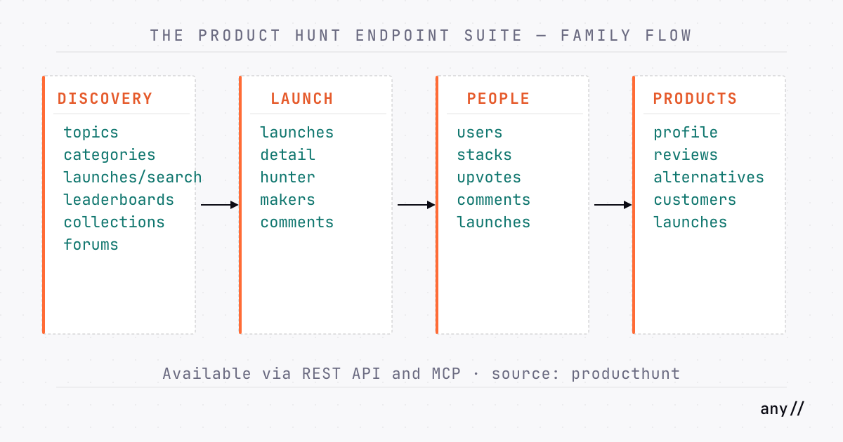Pipeline diagram: multi-family flow — DISCOVERY (topics/categories/launches/search) -> LAUNCH (detail + hunter/makers) -> PEOPLE (users/stacks/comments) -> PRODUCTS (profile/reviews/alternatives/customers)