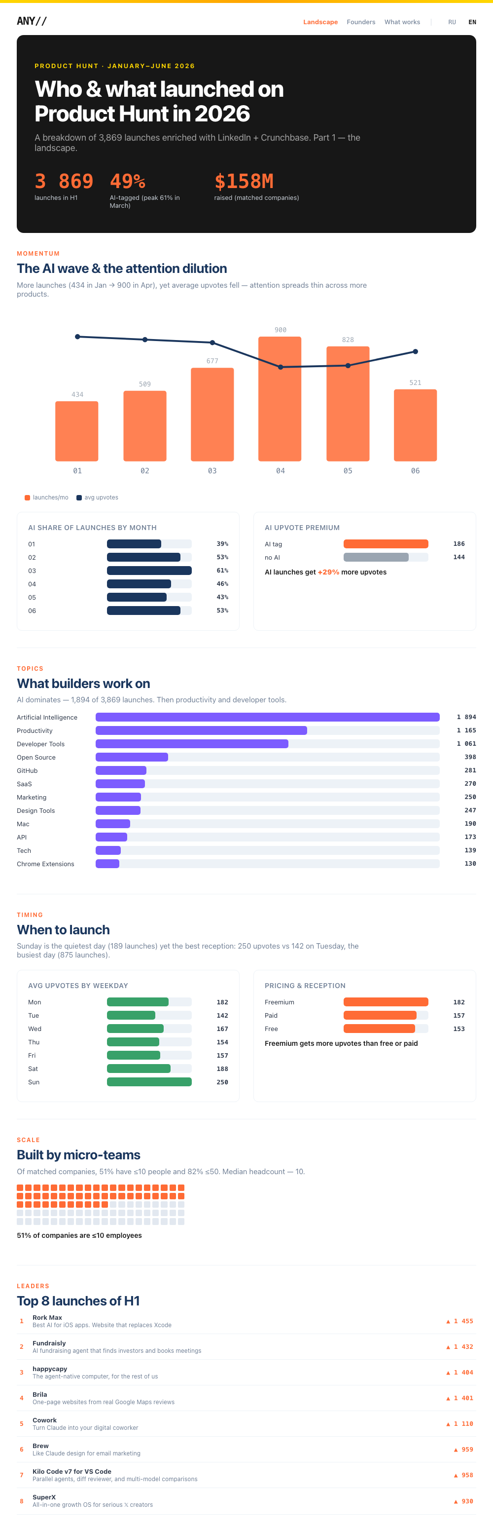 Landscape — Product Hunt 2026 dataset overview