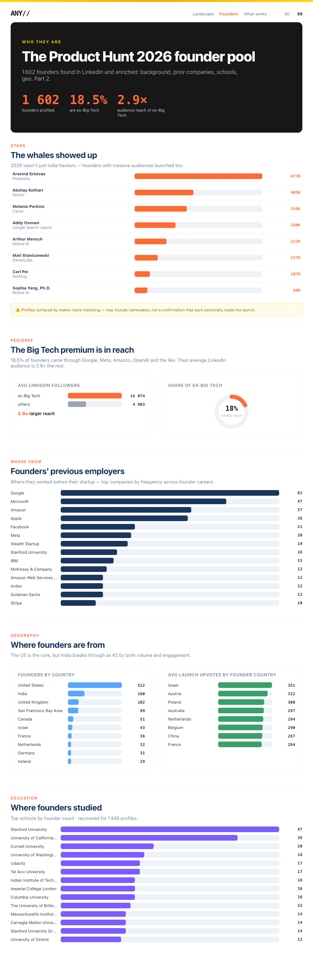 Founders — Product Hunt 2026 founder profiles