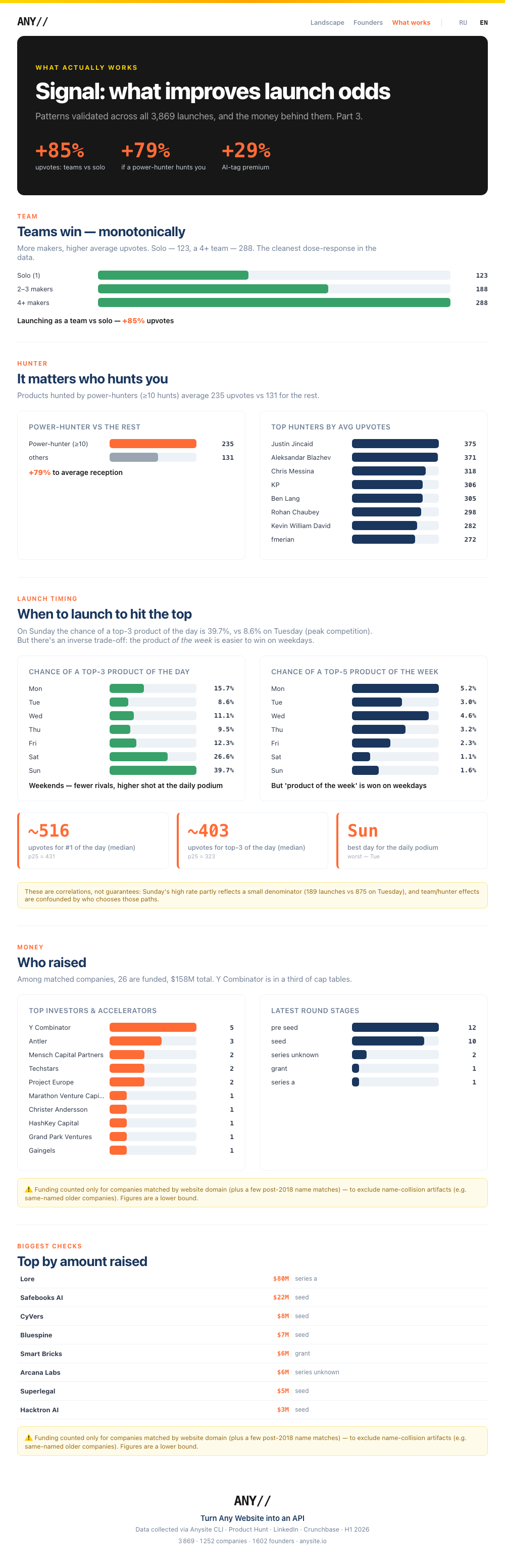 What works — Product Hunt 2026 launch patterns