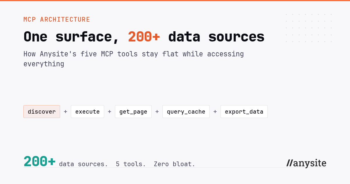One surface, 200+ data sources — how Anysite's five MCP tools stay flat