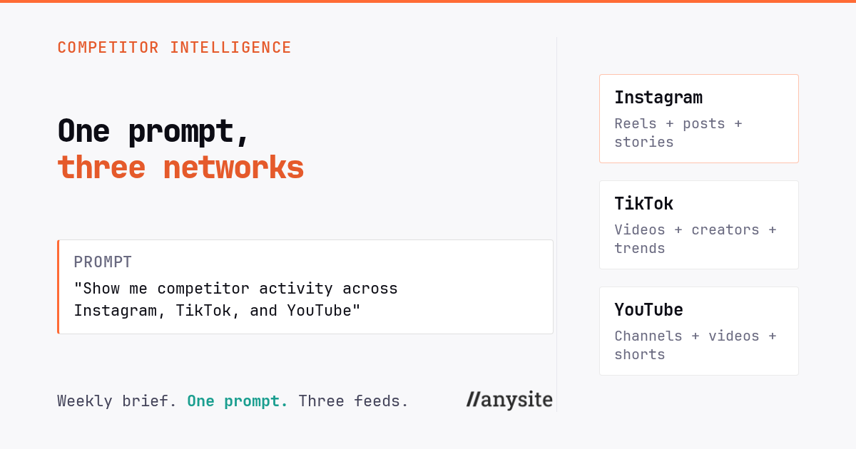 One prompt, three networks: a weekly competitor brief across Instagram, TikTok, and YouTube on Anysite MCP